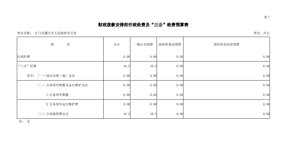 2019年蓬江區(qū)財政撥款安排的行政經(jīng)費(fèi)及“三公“經(jīng)費(fèi)預(yù)算表.png