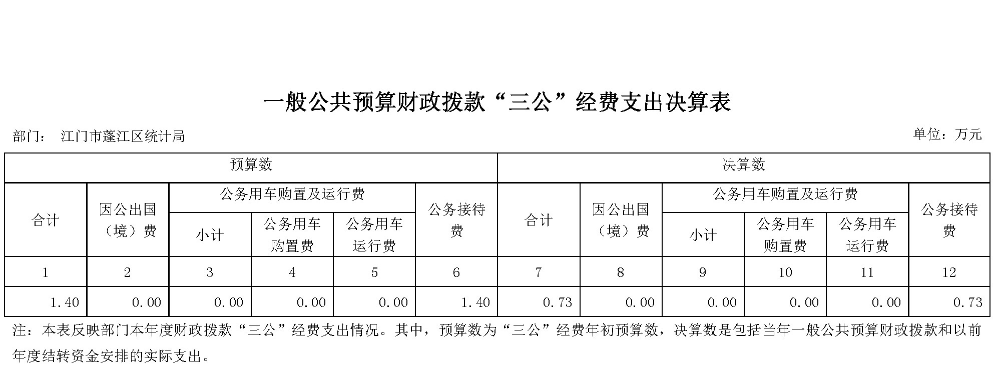 2019年江門市蓬江區(qū)統(tǒng)計局“三公”經費決算公開_頁面_1.jpg