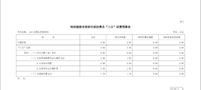 江門市蓬江區(qū)財政局財政撥款安排的行政經(jīng)費及“三公”經(jīng)費預算表.png