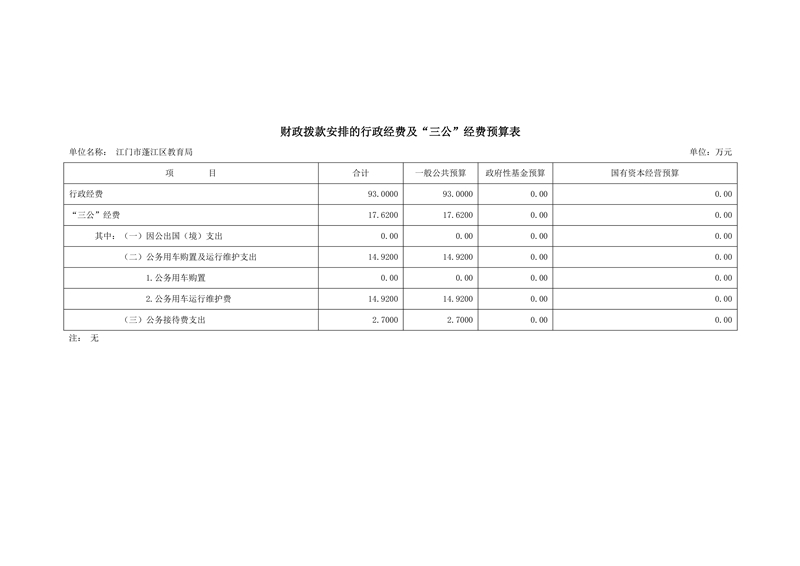 2021年江門市蓬江區(qū)教育局部門預算三公經(jīng)費公開20210327（匯總）0002.jpg