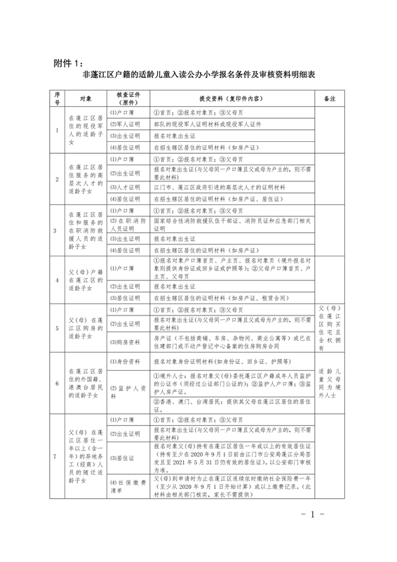 附件1.非蓬江區(qū)戶籍的適齡兒童入讀主城區(qū)公辦小學(xué)報(bào)名條件及審核資料明細(xì)表0001.jpg