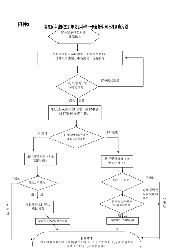 附件3.蓬江區(qū)主城區(qū)2021年公辦小學(xué)一年級(jí)新生網(wǎng)上報(bào)名流程圖0001.jpg