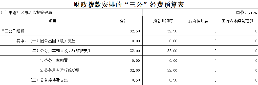 財政撥款安排的“三公”經(jīng)費(fèi)預(yù)算表.png