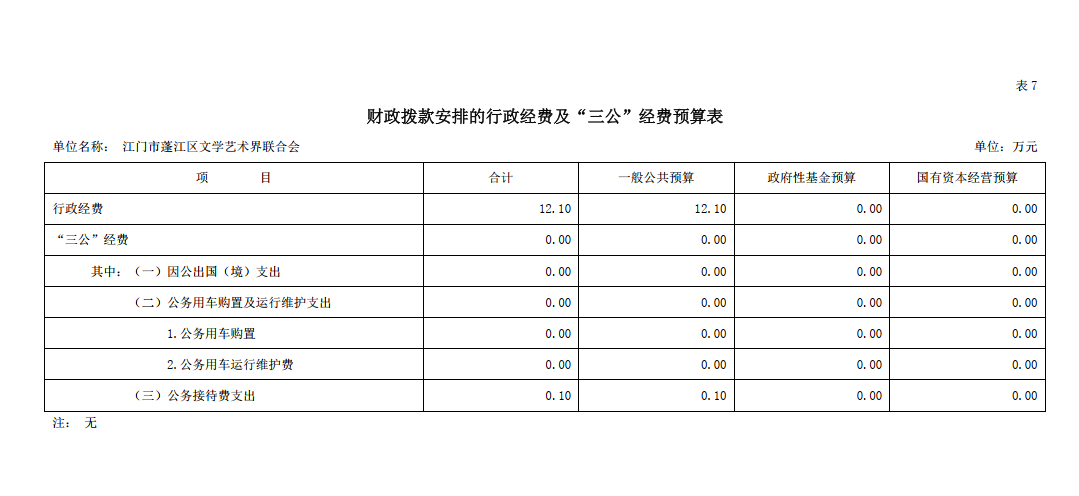 江門市蓬江區(qū)文學(xué)藝術(shù)界聯(lián)合會(huì)財(cái)政撥款安排的行政經(jīng)費(fèi)及“三公”經(jīng)費(fèi)預(yù)算表.png