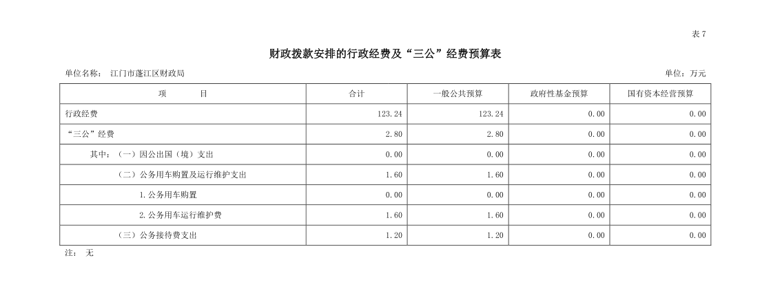 2022年江門市蓬江區(qū)財政局三公經(jīng)費預算公開.png