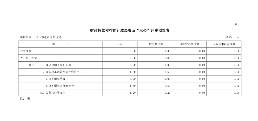 江門(mén)市蓬江區(qū)財(cái)政局“三公”經(jīng)費(fèi)預(yù)算表.png