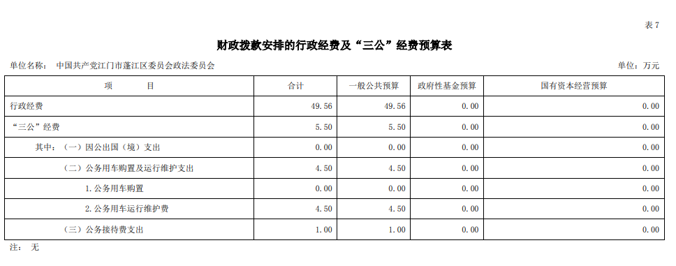 2020年中國共產(chǎn)黨江門市蓬江區(qū)委員會(huì)政法委員會(huì)“三公”經(jīng)費(fèi)預(yù)算圖片.png