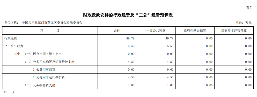 2021年中國(guó)共產(chǎn)黨江門(mén)市蓬江區(qū)委員會(huì)政法委員會(huì)“三公”經(jīng)費(fèi)預(yù)算圖片.png