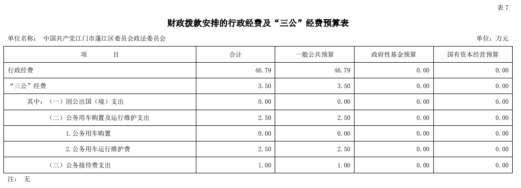 2022年中國(guó)共產(chǎn)黨江門(mén)市蓬江區(qū)委員會(huì)政法委員會(huì)“三公”經(jīng)費(fèi)預(yù)算圖片.png