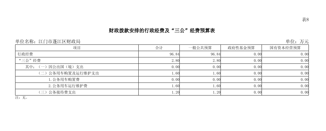 2024年江門市蓬江區(qū)財政局“三公”經(jīng)費預(yù)算表.png